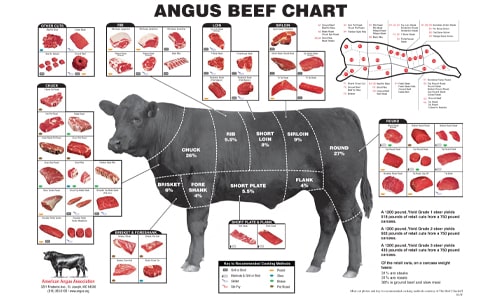 Angus chart